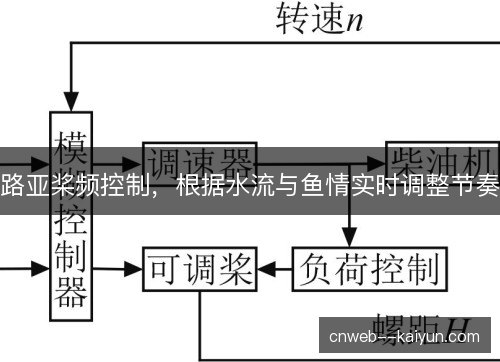 路亚桨频控制，根据水流与鱼情实时调整节奏